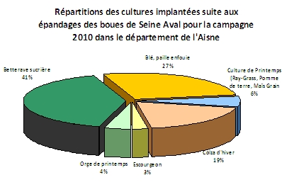 Répartition cultures département 02 en 2010